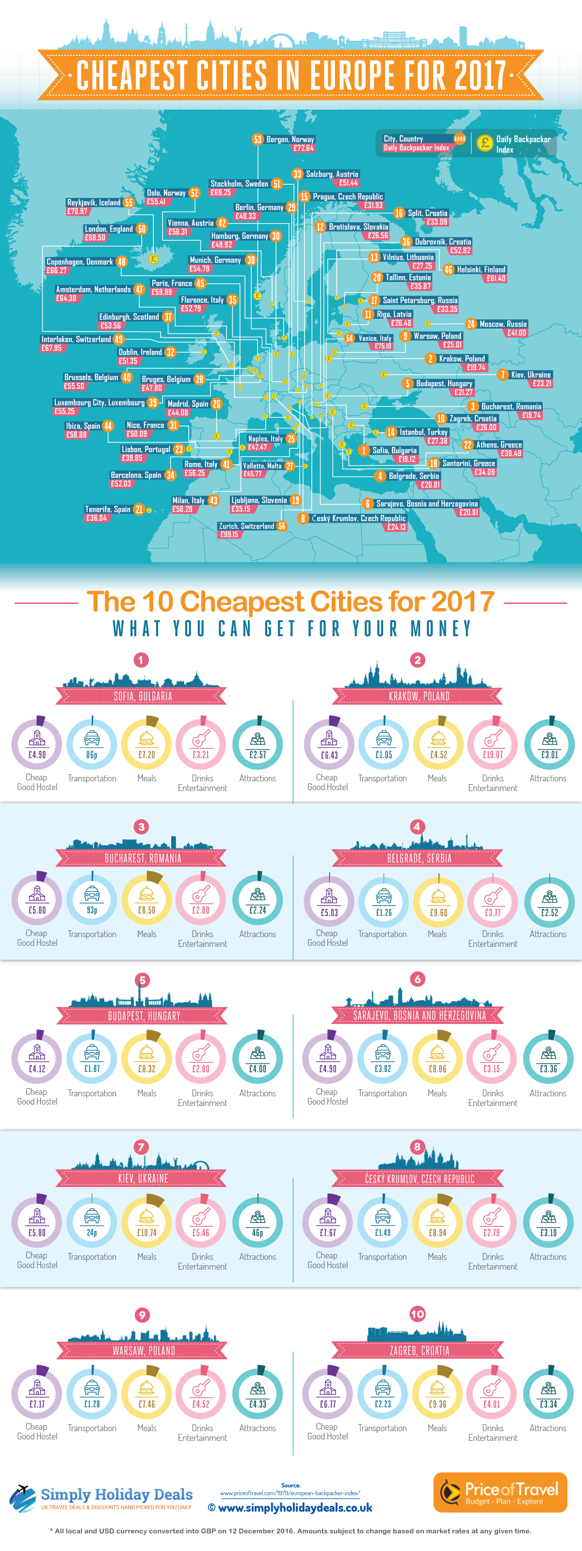 cheapest-cities-europe-2017-2