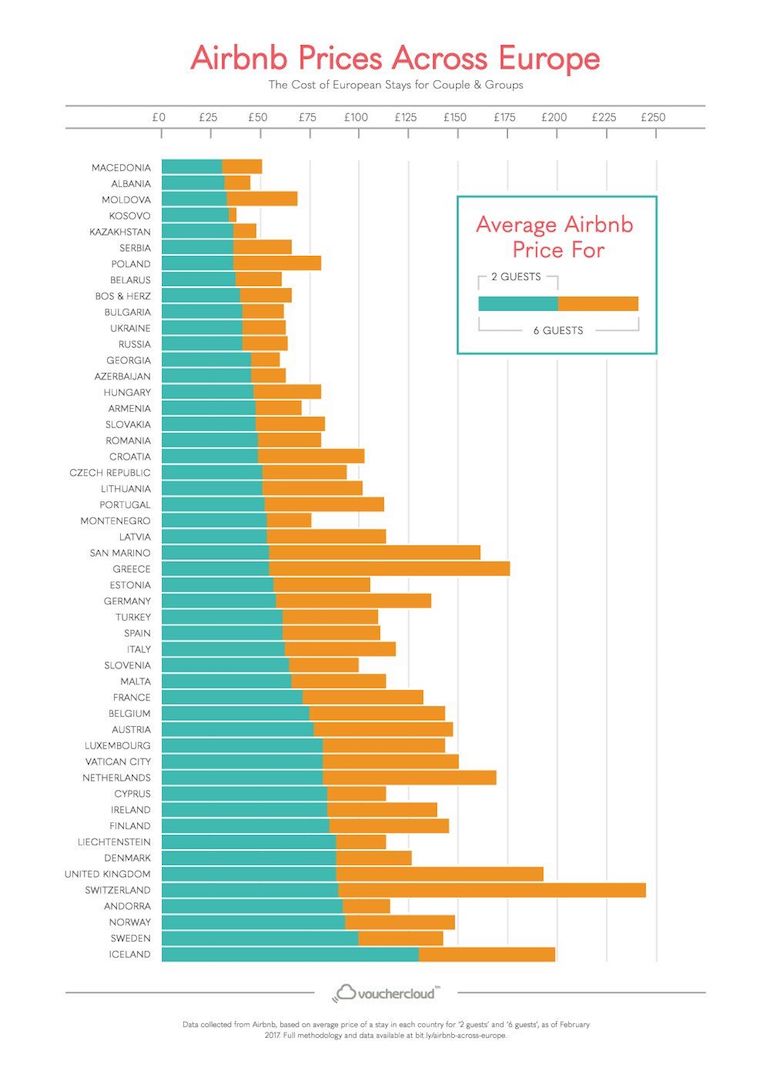 airbnb prices across europe couples groups