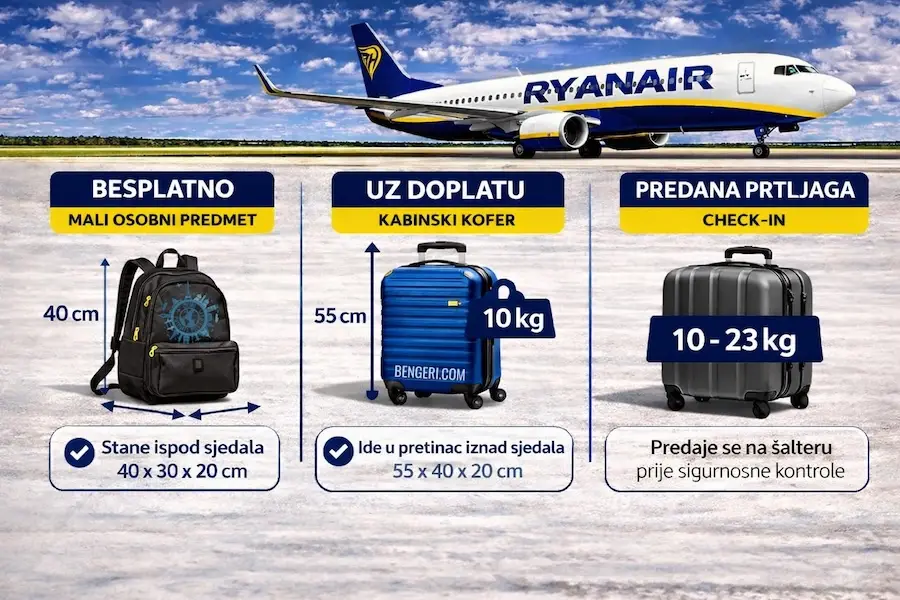 Ryanair prtljaga pravila – dimenzije ruksaka 40x30x20, kabinski kofer 10 kg i check-in prtljaga 10-23 kg