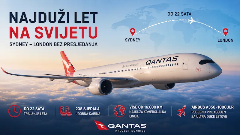 Najduži let na svijetu: Qantas će povezati Sydney i London bez presjedanja 4 najduzi let avionom