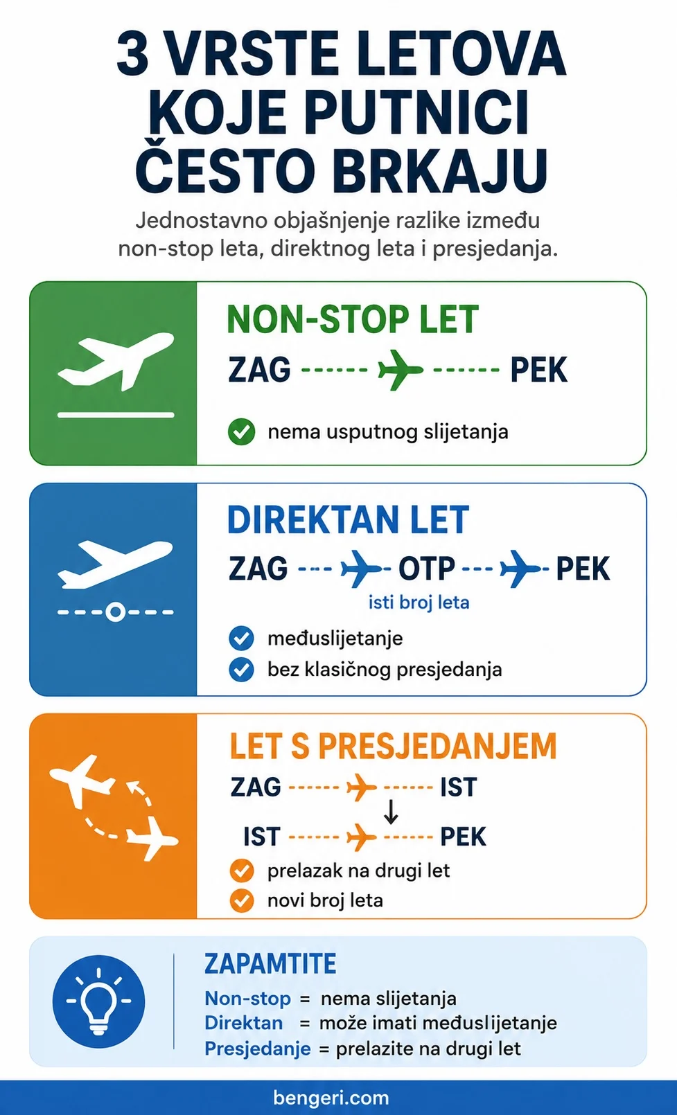 Infografika koja prikazuje razliku između non-stop leta, direktnog leta i leta s presjedanjem.