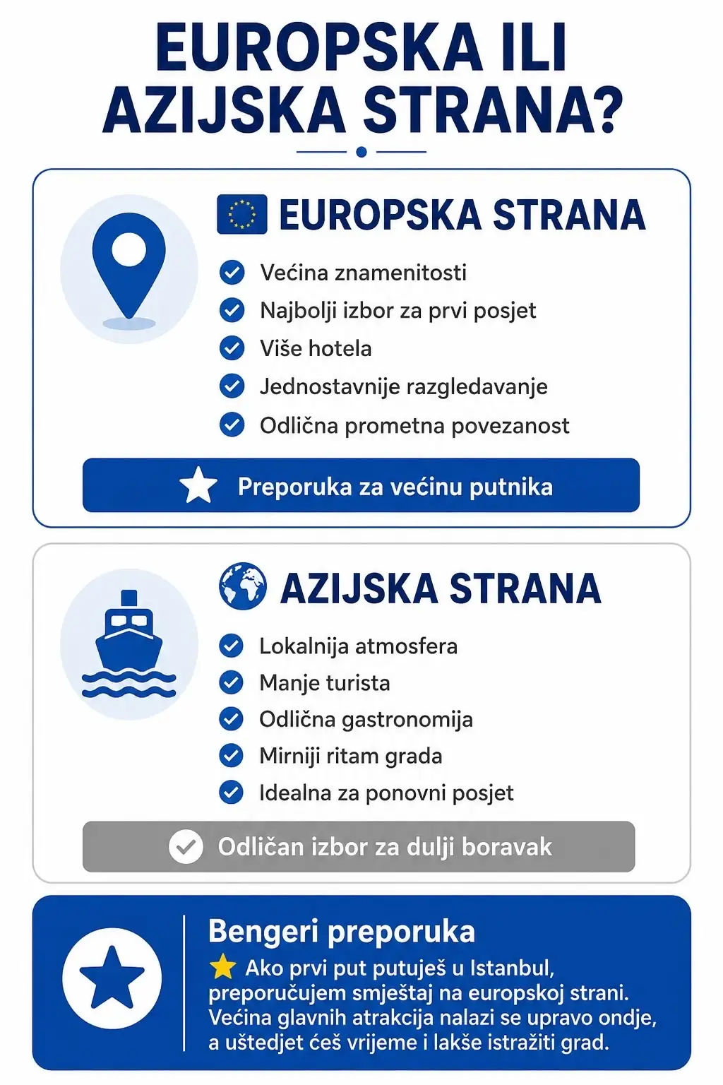 Infografika koja uspoređuje europsku i azijsku stranu Istanbula te pomaže odabrati najbolji dio grada za smještaj.