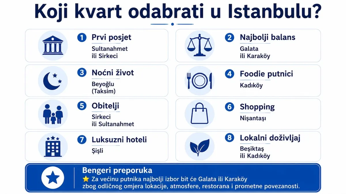 Infografika koja prikazuje koji kvart odabrati u Istanbulu prema tipu putovanja: Sultanahmet, Sirkeci, Galata, Karaköy, Beyoğlu, Kadıköy, Beşiktaş, Nişantaşı i Şişli.