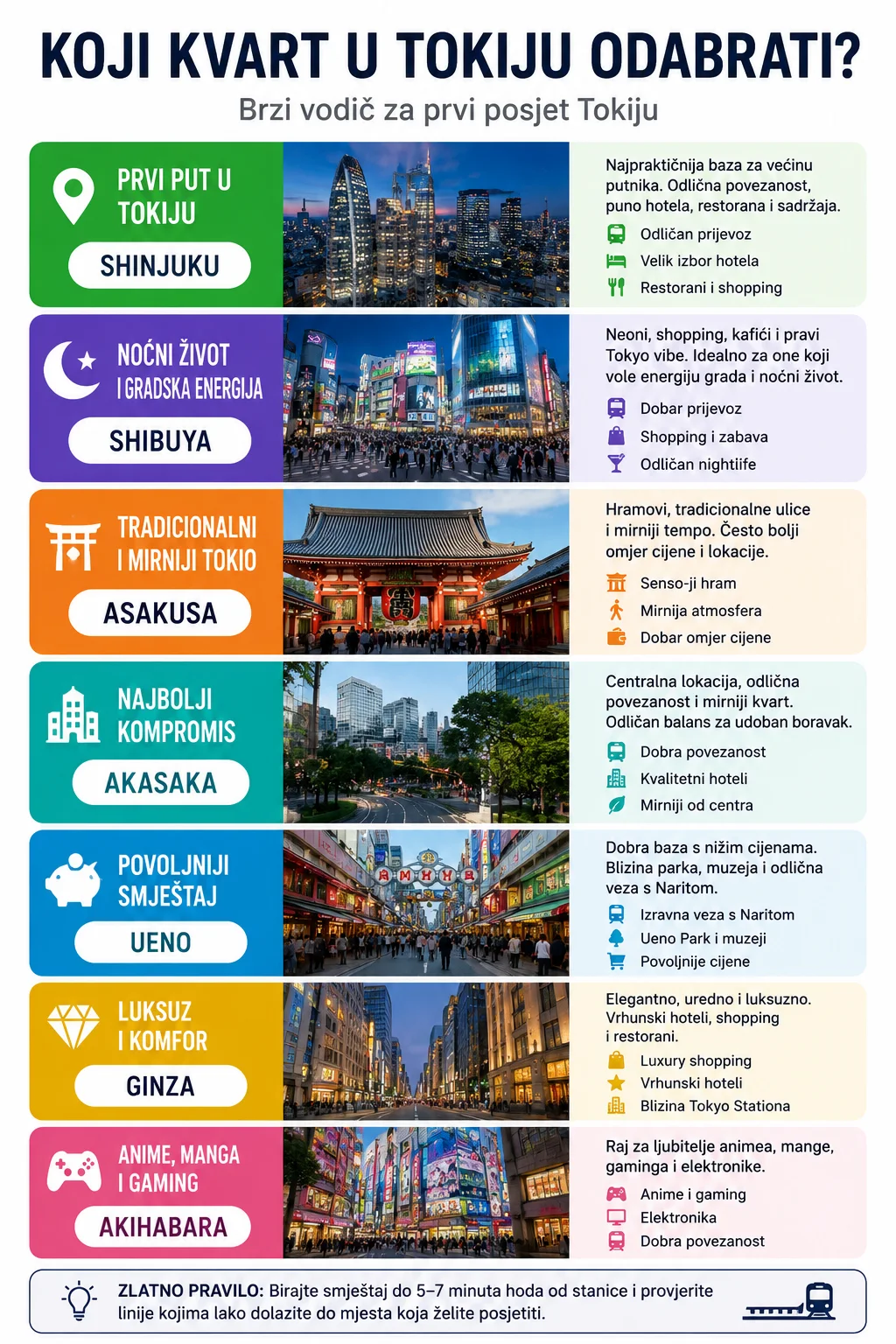 Infografika s preporukama koji kvart u Tokiju odabrati za prvi posjet – Shinjuku, Shibuya, Asakusa, Akasaka, Ueno, Ginza i Akihabara