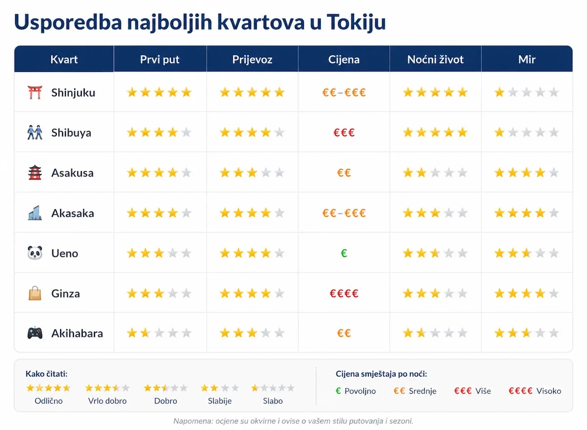 Infografika s usporedbom najboljih kvartova u Tokiju prema prijevozu, cijeni, noćnom životu i miru