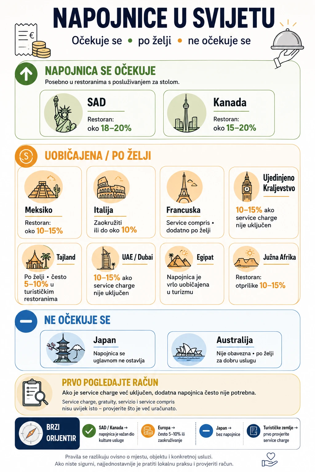 Napojnice u svijetu: koliko ostaviti u restoranu, hotelu i taksiju? Vodič po državama 3 Napojnice u svijetu s prikazom gdje se očekuju, gdje su po želji i gdje se uglavnom ne ostavljaju