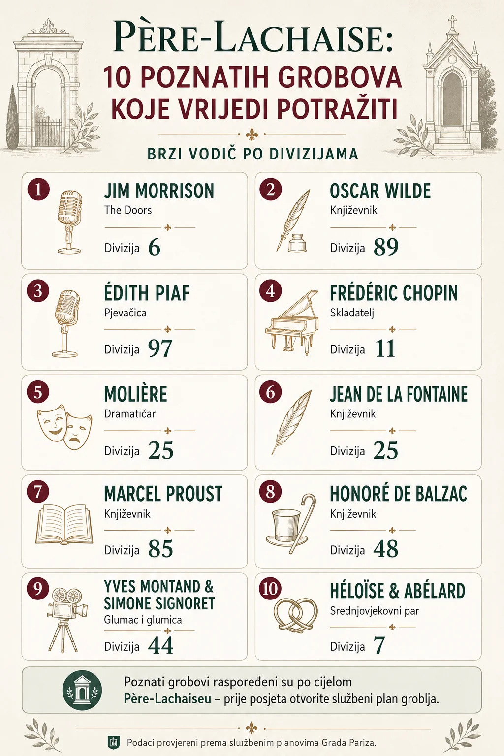 Père-Lachaise u Parizu: najpoznatiji grobovi i kako ih pronaći 3 Père-Lachaise u Parizu – 10 poznatih grobova i njihove divizije