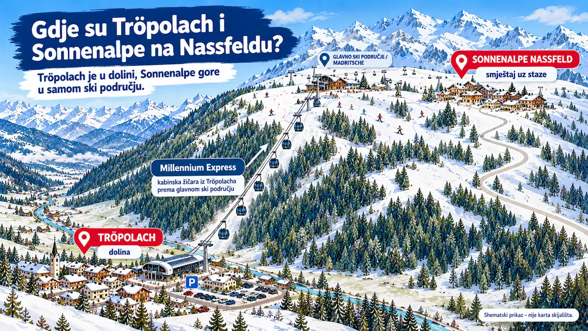 Shematska karta Nassfelda s Tröpolachom, Millennium Expressom i Sonnenalpe Nassfeldom